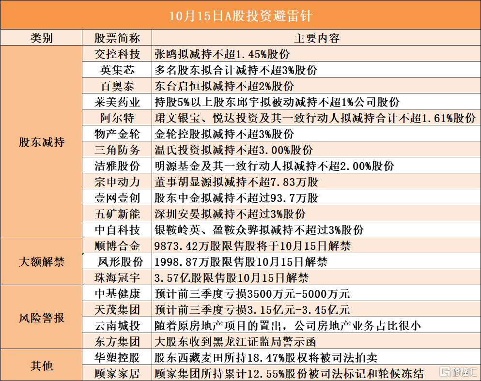 10月15日A股避雷针︱英集芯：多名股东拟合计减持不超3%股份；东方集团：大股东收到黑龙江证监局警示函