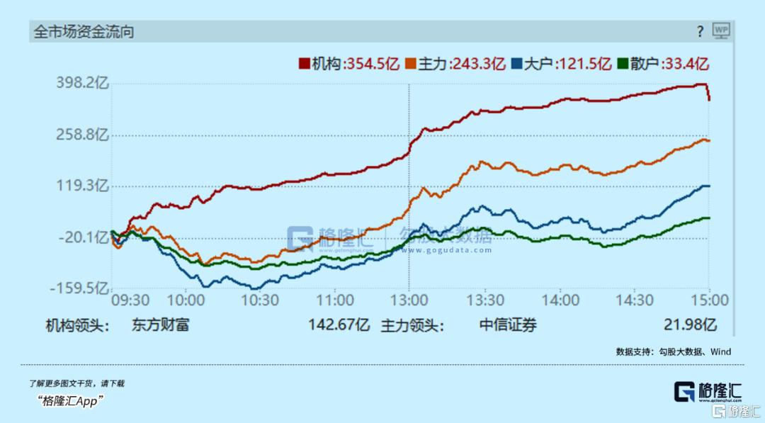 600亿！大主力回来了！