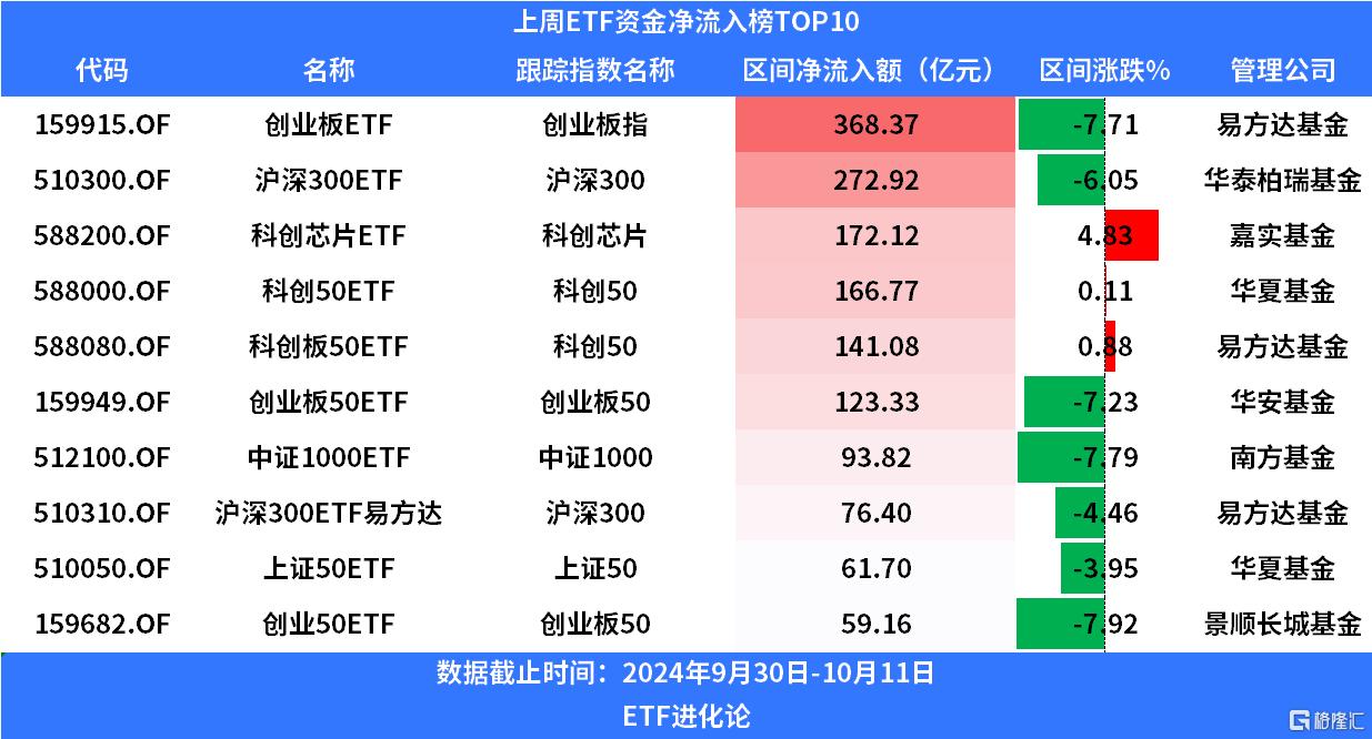 上周股票型ETF净申购1700亿元，创业板ETF强势“吸金”