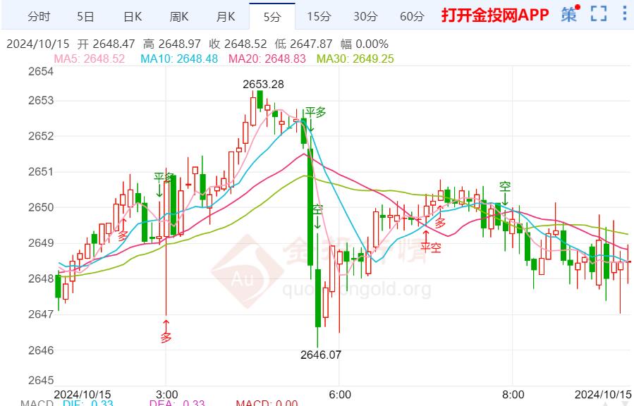 美通胀整体持续下降 金价维持震荡调整行情