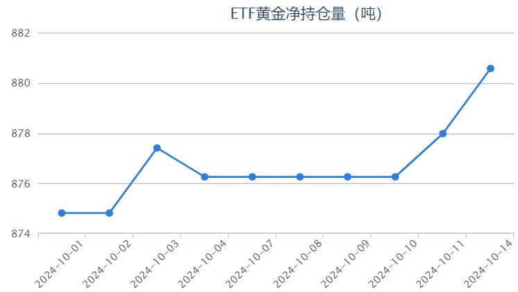 【黄金etf持仓量】10月11日黄金ETF较上一交易日上涨了1.72吨