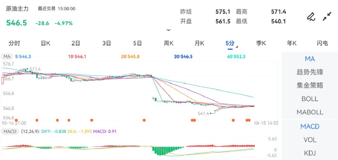 10月15日期货软件走势图综述：原油期货主力下跌4.97%