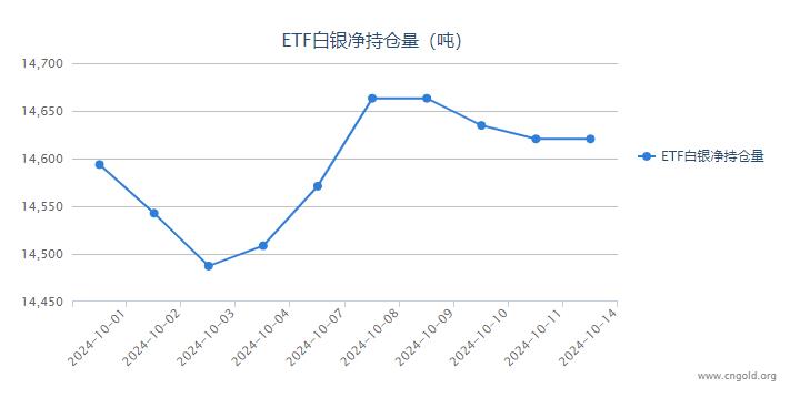 【白银etf持仓量】10月14日白银ETF较上一日持平