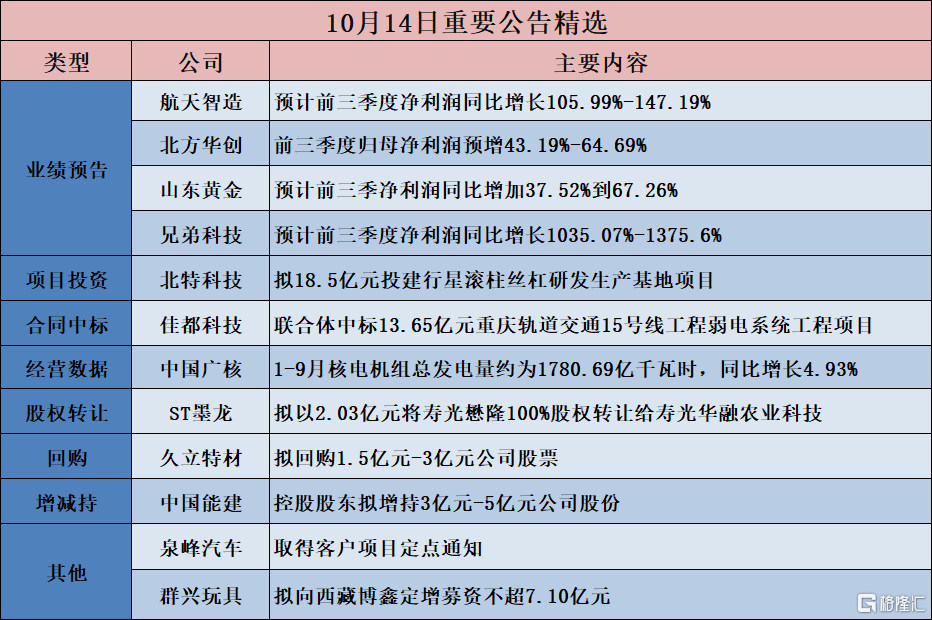 公告精选︱北方华创：前三季度归母净利润预增43.19%-64.69%；云中马：子公司签署拟投资15亿元建设产业园项目相关协议