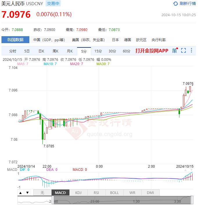 10月15日人民币对美元中间价报7.0830 较前一交易日下调107个基点