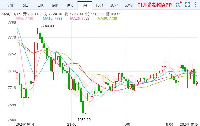 沪银短线看跌今年还将降息2次 