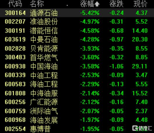 前景看跌？OPEC再度下调需求预测，港A石油板块大幅下挫