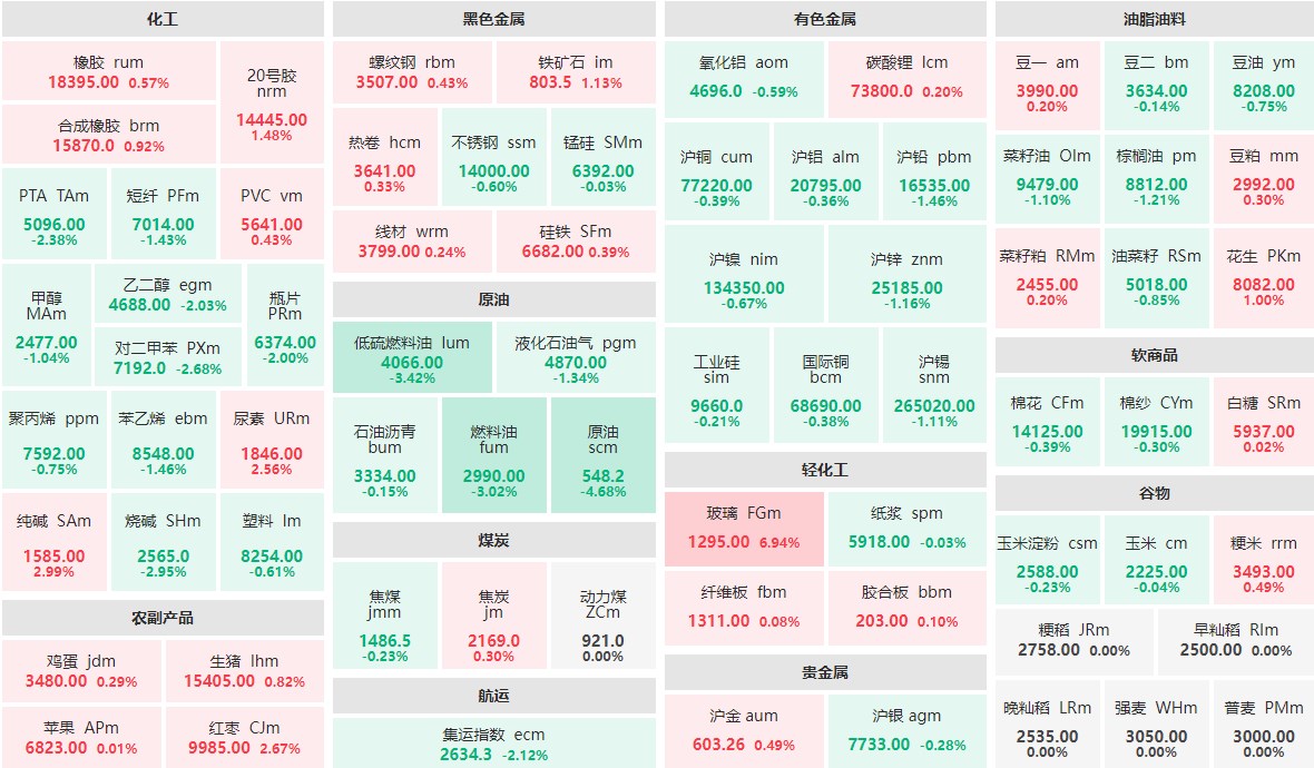 10月15日午盘：玻璃主力涨近7%  原油主力跌近5%