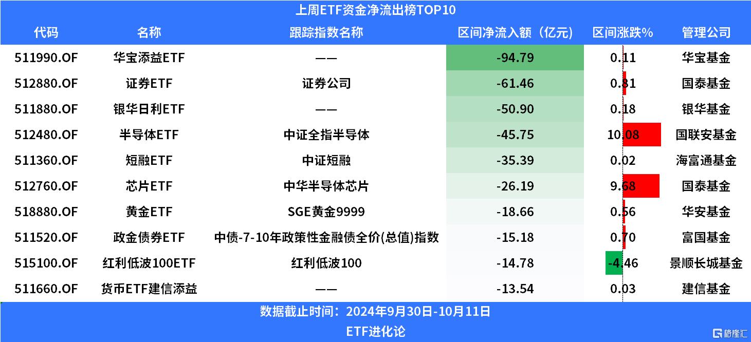 上周股票型ETF净申购1700亿元，创业板ETF强势“吸金”