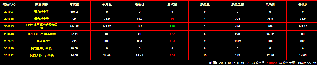 2024年10月14日钱币邮票交易行情：总成交量为815666件