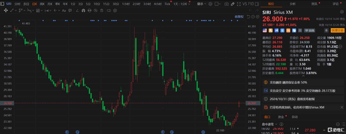 另辟蹊径！巴菲特加码卫星广播公司SiriusXM，持股比例升至32%