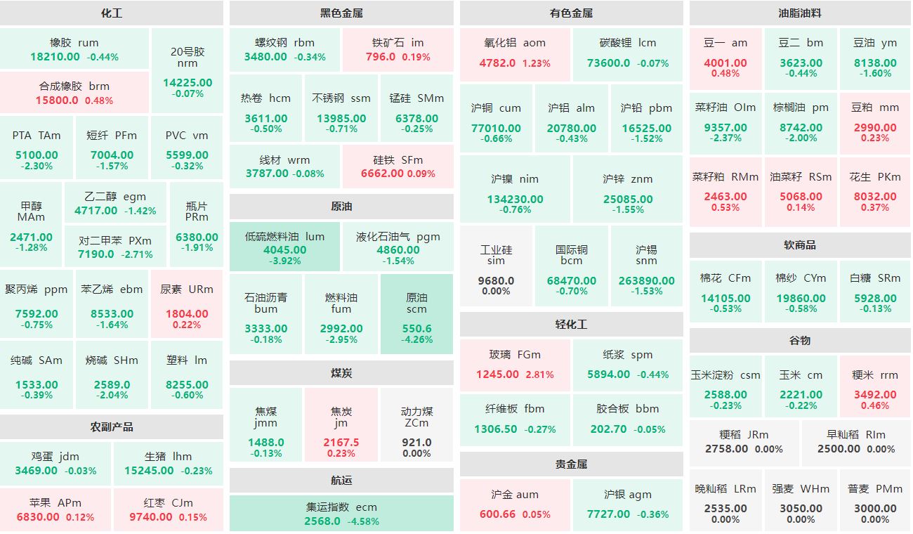 早盘：玻璃主力涨逾2% 集运指数、原油主力跌超4%