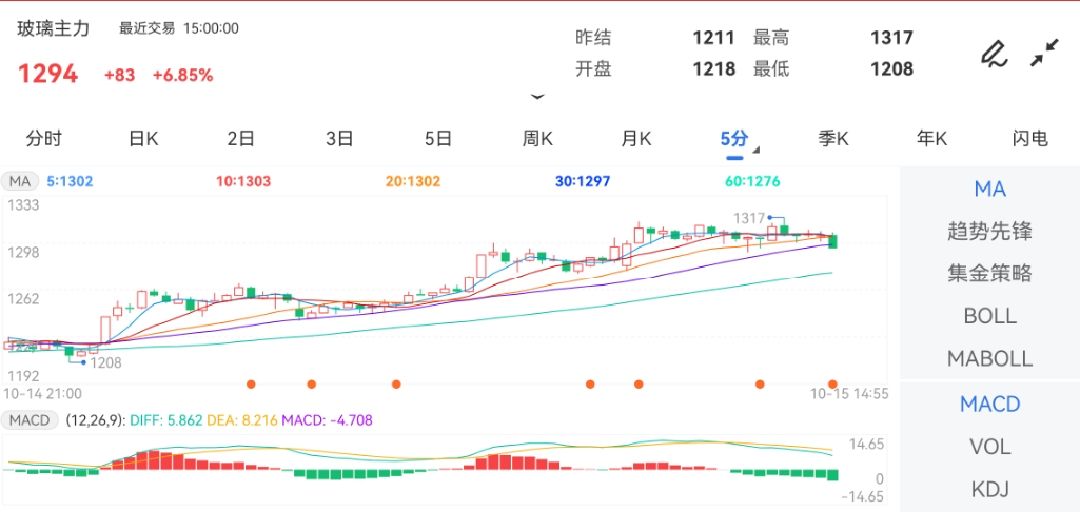 10月15日期货软件走势图综述：玻璃期货主力上涨6.85%