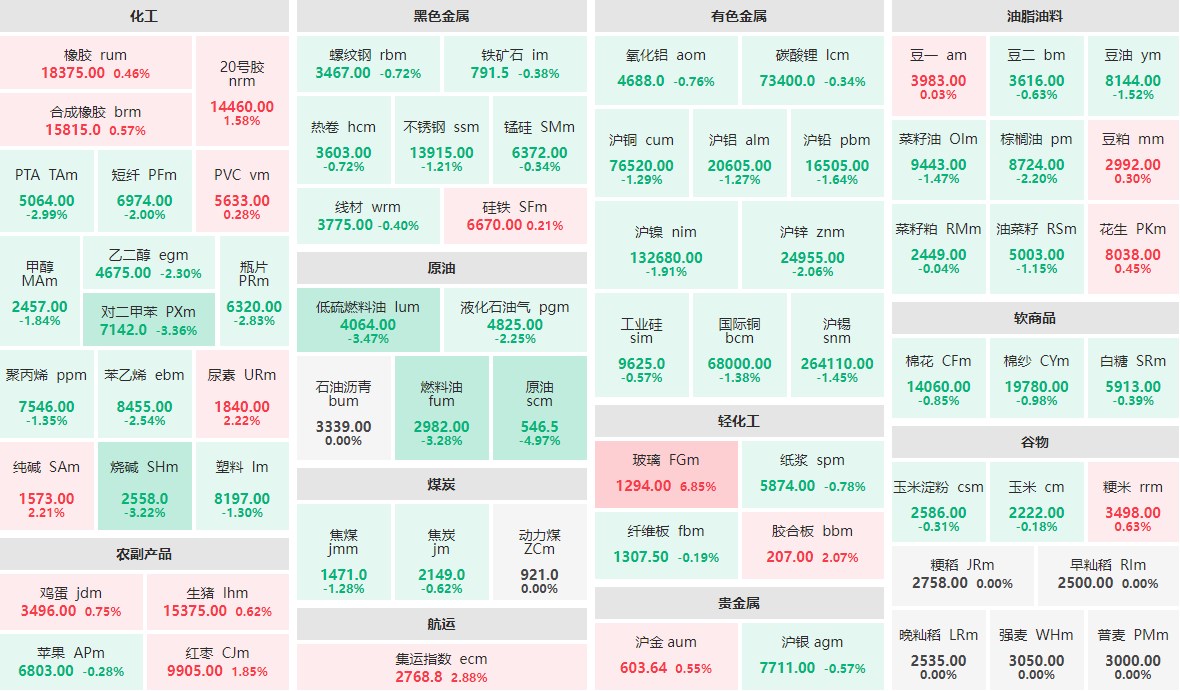 10月15日收盘：玻璃主力涨近7%  原油主力跌近5%