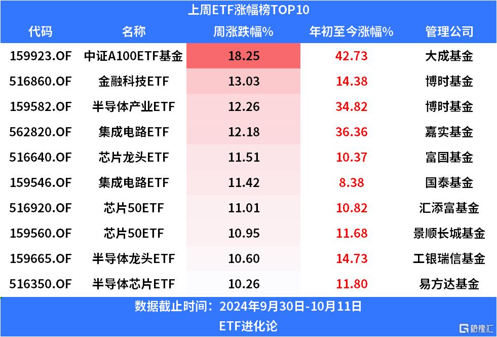 上周股票型ETF净申购1700亿元，创业板ETF强势“吸金”