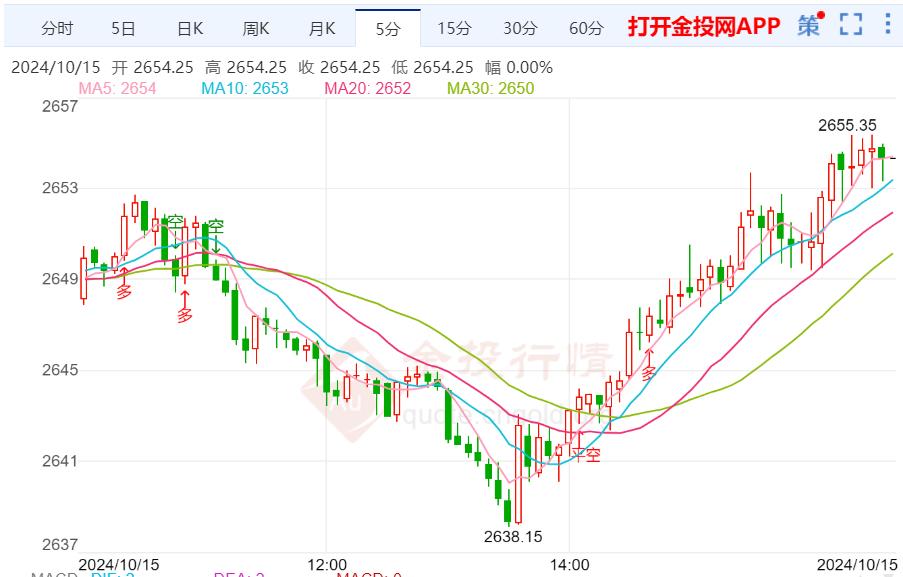 今天（2024年10月15日）黄金价格走势分析