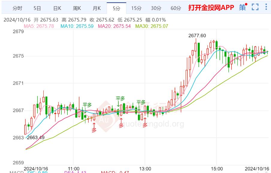 黄金技术前景分析：金价将再创历史新高