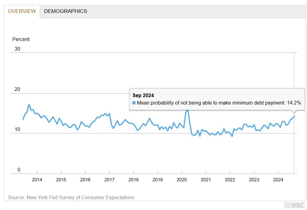 纽约联储：中长期通胀预期上升，拖欠债务的比例升至2020年以来最高