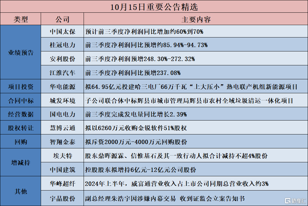 公告精选︱中国人保：前三季度净利润同比预增65%到85%；正丹股份：第三季度净利润5.39亿元 同比增长37872.20%