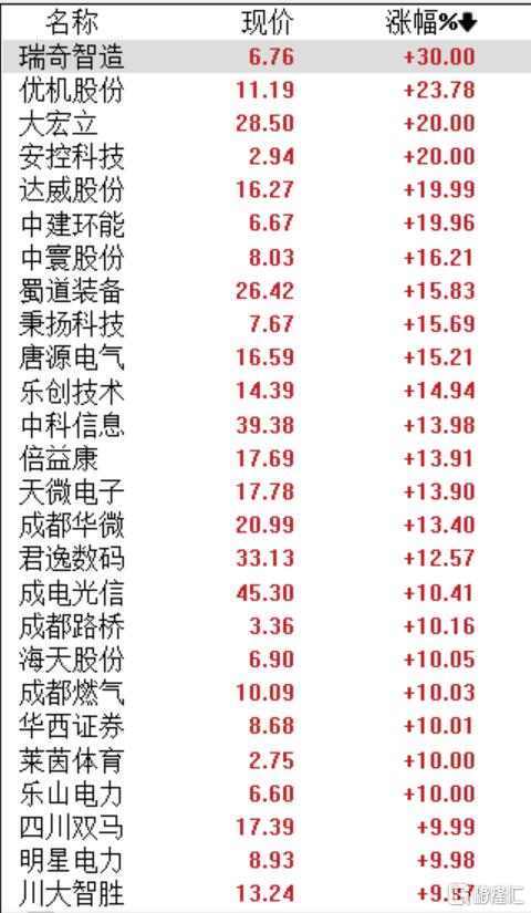 泼天富贵洒向“川爷”？一则传闻引爆四川板块，多股涨停