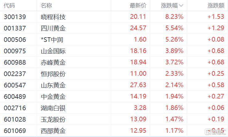 “黄金牛”出现？多家公司前三季度业绩预增，贵金属板块加速上扬