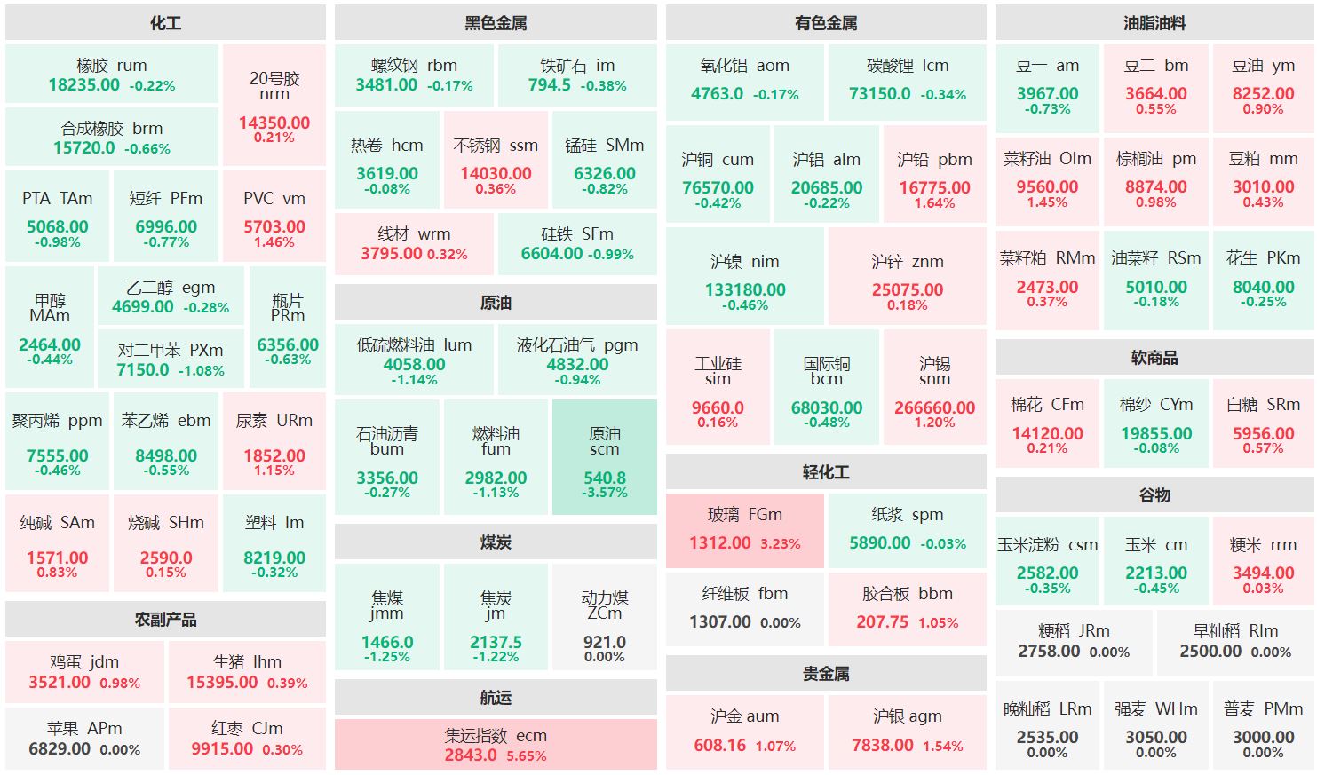 早盘：集运指数主连涨超5% 原油主力跌超3%