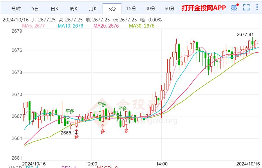 金投财经晚间道：美国经济今年将放缓 现货黄金如期走高