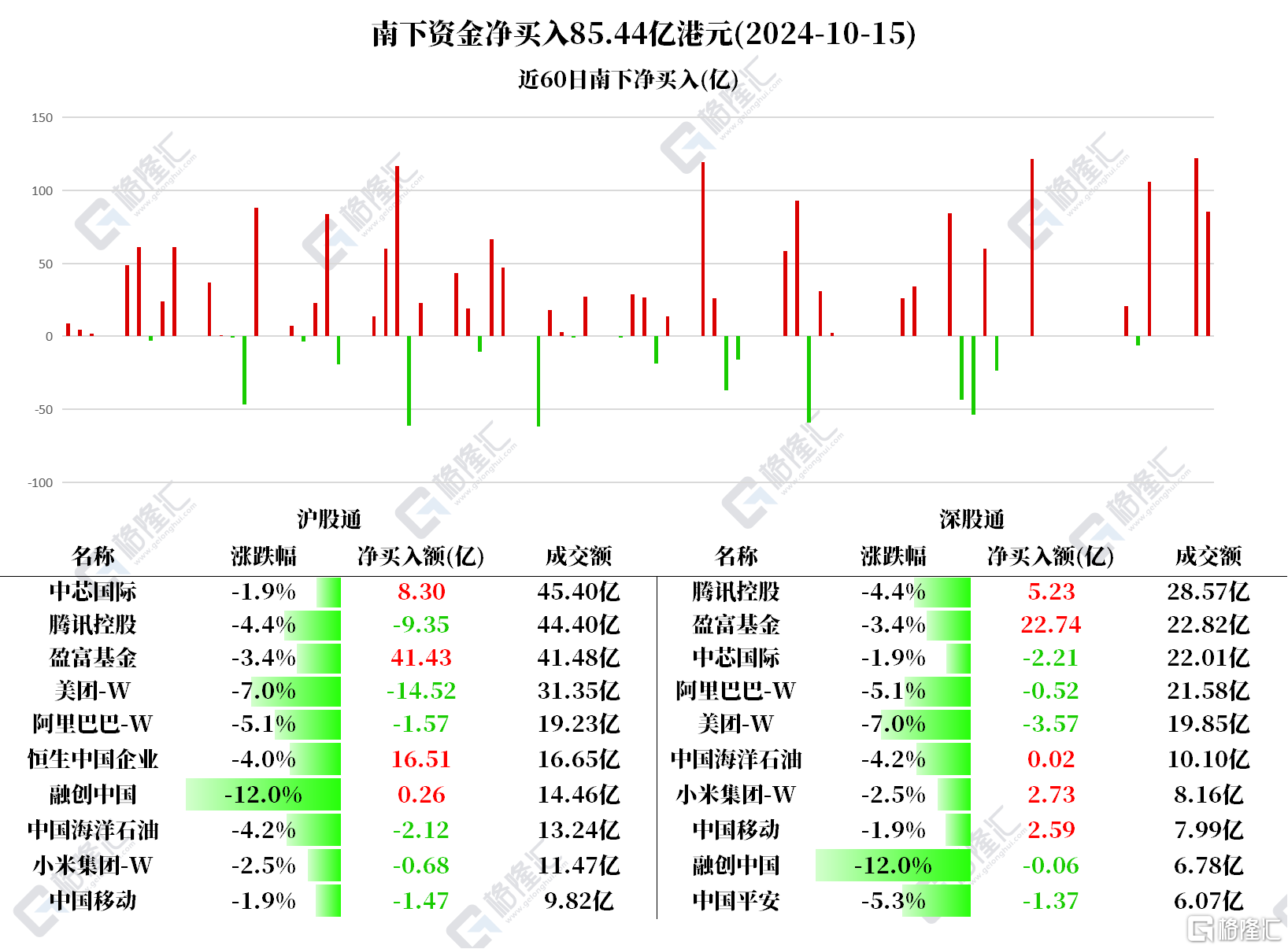 资金动向 | 北水抢筹盈富基金近64亿港元，抛售美团超18亿港元