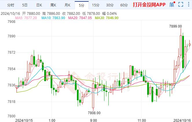 沪银主力现报7882元/千克 涨幅2.11% 