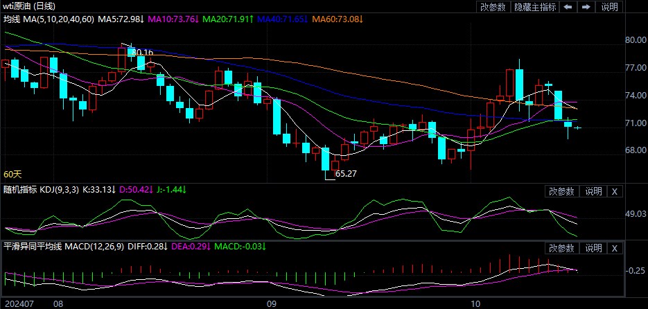 2024年10月16日原油价格走势分析