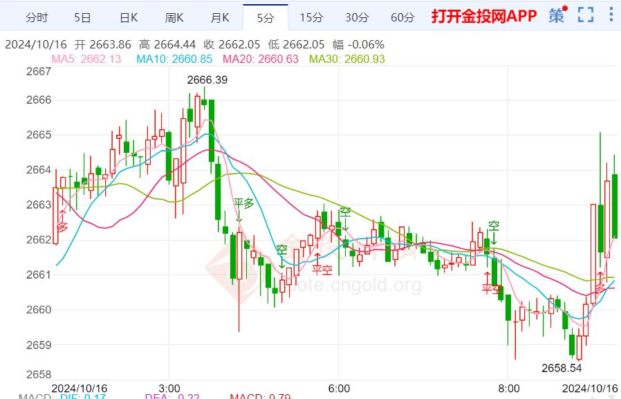 金投财经早知道：避险情绪减弱 金价小幅震荡反弹