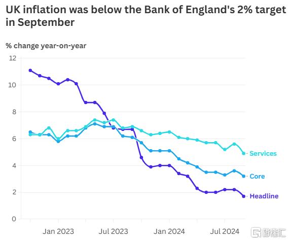 英国通胀超预期降温，9月CPI同比1.7%，自2021年4月以来首次低于2%