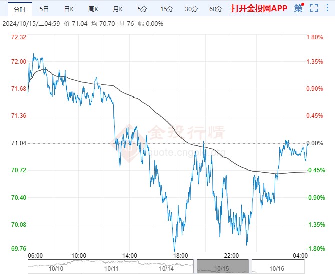 2024年10月16日原油价格走势分析