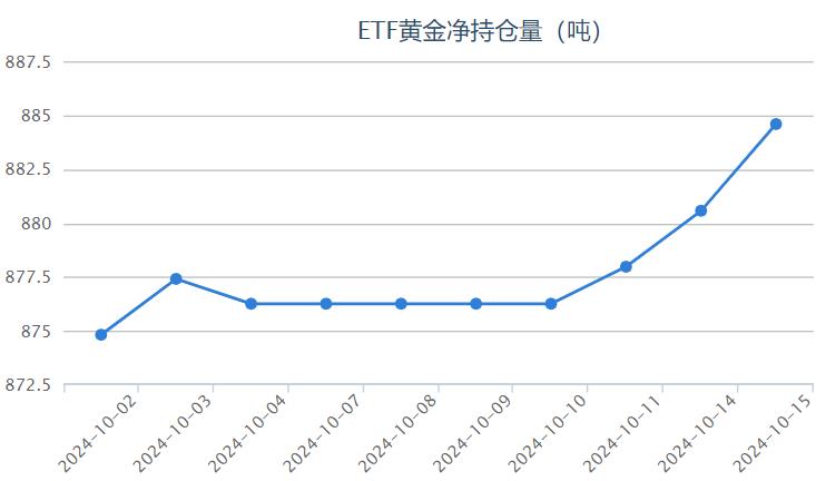 【黄金etf持仓量】10月15日黄金ETF较上一交易日上涨了4.02吨