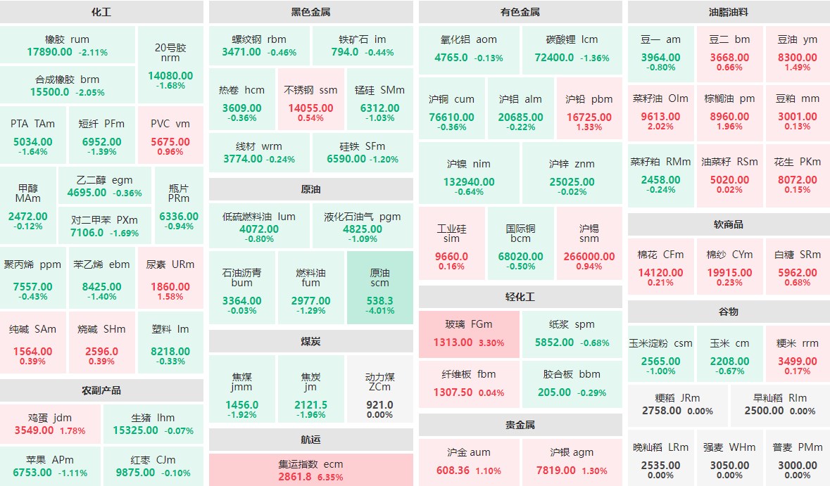 10月16日午盘：集运指数主力涨逾6%  玻璃主力涨逾3%