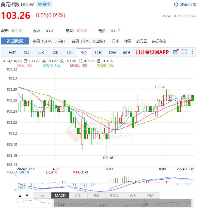 10月16日汇市早评：加拿大通胀超预期放缓 美元/加元短期内看涨趋势延续