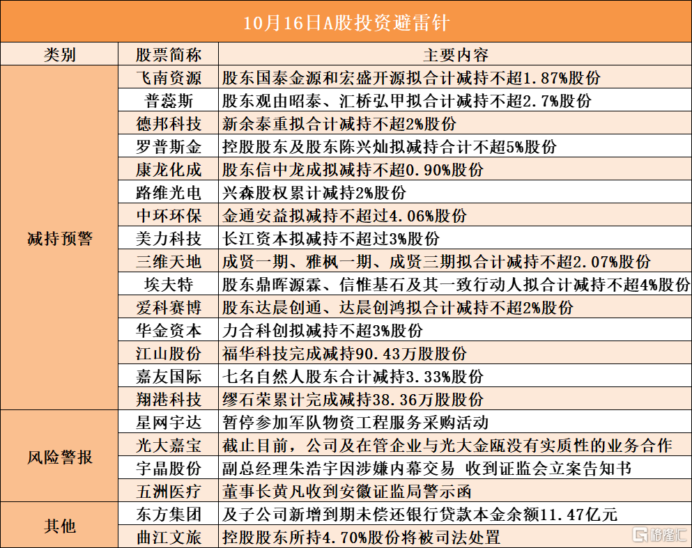 10月16日A股投资避雷针︱ 罗普斯金：控股股东及股东陈兴灿拟减持合计不超5%股份；五洲医疗：董事长黄凡收到安徽证监局警示函