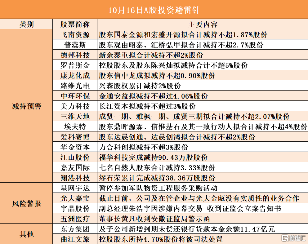 音频 | 格隆汇10.16盘前要点—港A美股你需要关注的大事都在这