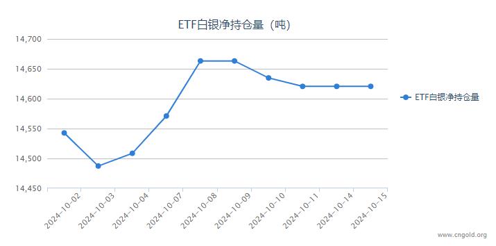 【白银etf持仓量】10月15日白银ETF较上一日持平