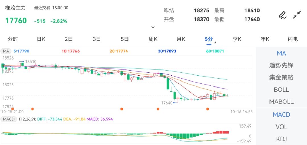 10月16日期货软件走势图综述：橡胶期货主力下跌2.82%