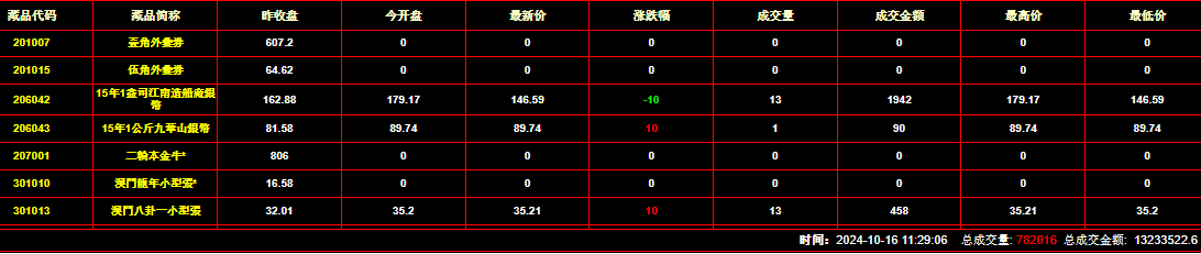 2024年10月16日钱币邮票交易行情：总成交金额为13233522元