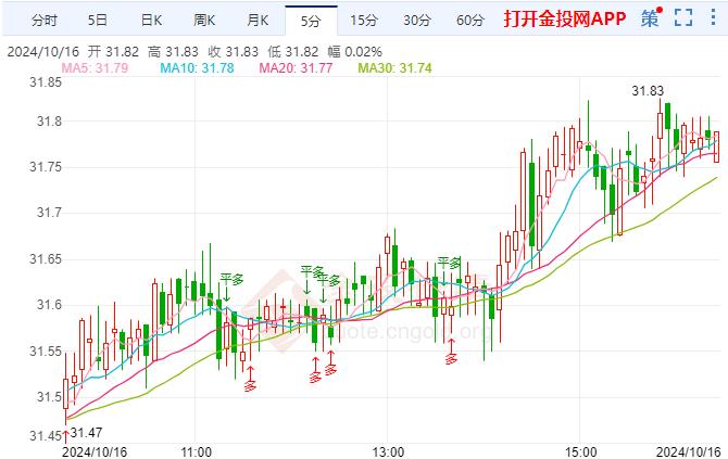 现货白银报31.82美元/盎司 涨幅1.04%