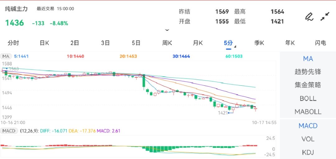 10月17日期货软件走势图综述：纯碱期货主力下跌8.48%