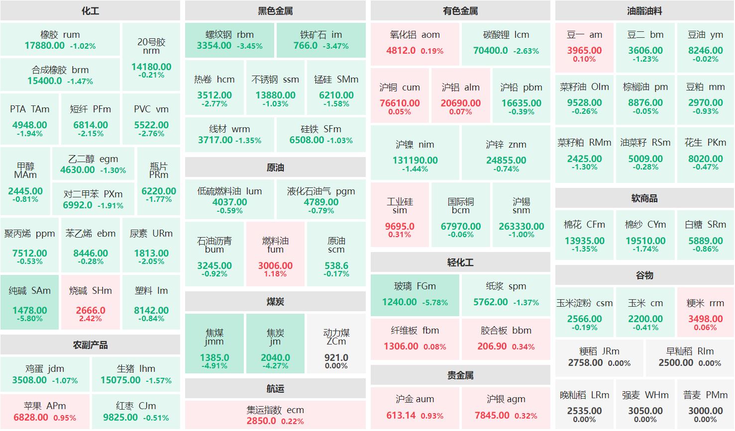 午评：烧碱主连涨逾2% 纯碱、玻璃主力跌超5%