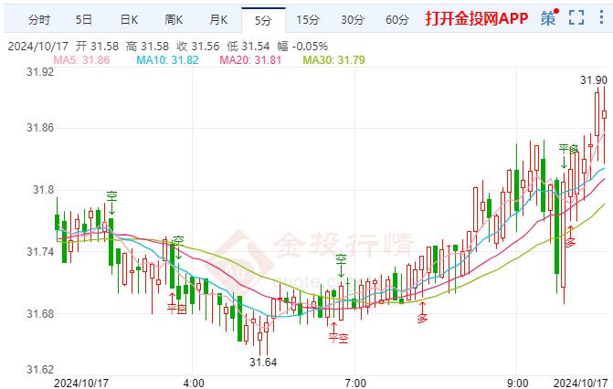 伦敦银短线探低 今日关注美国各项经济数据