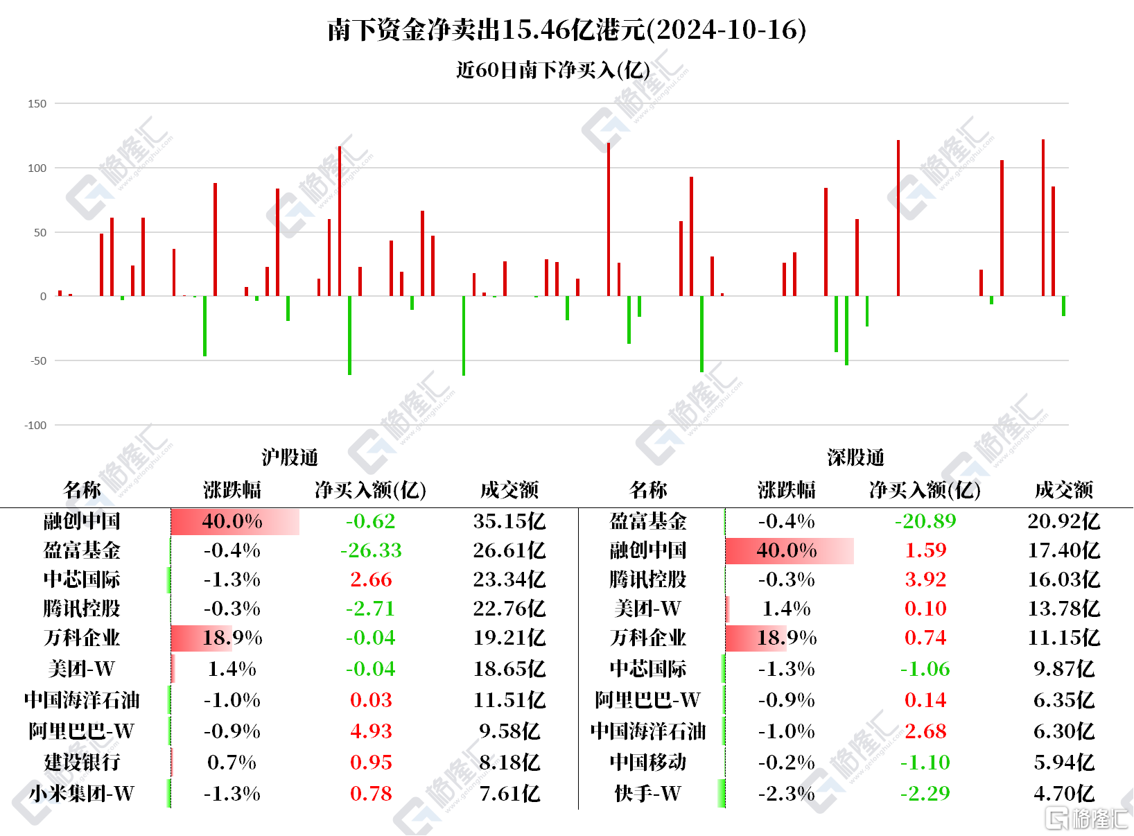 资金动向 | 北水加仓阿里巴巴近5亿港元，抛售盈富基金、快手