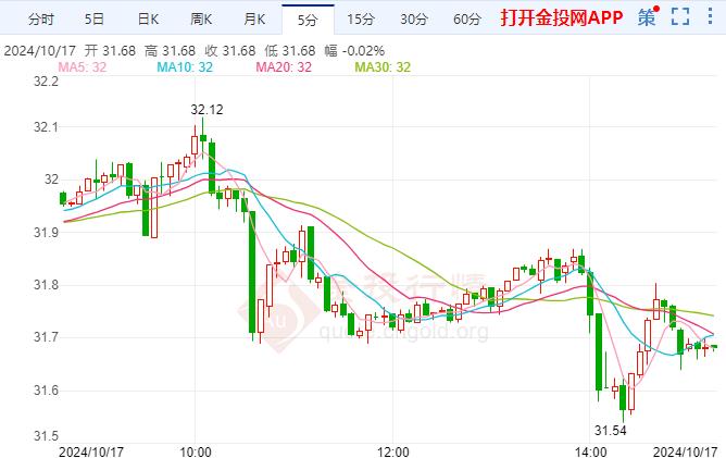 美期银下跌静待今晚恐怖数据