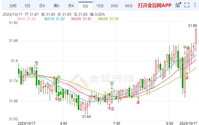 伦敦银价格保持上涨 