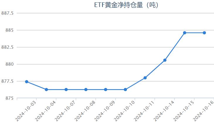 【黄金etf持仓量】10月16日黄金ETF较上一交易日保持不变