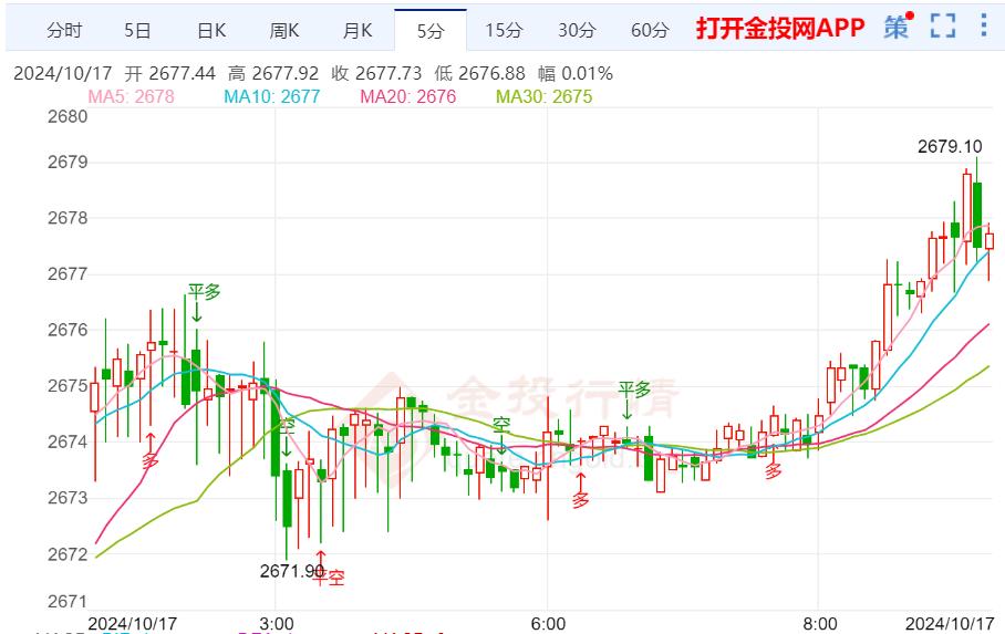 美国债券收益率走弱 黄金涨势强劲